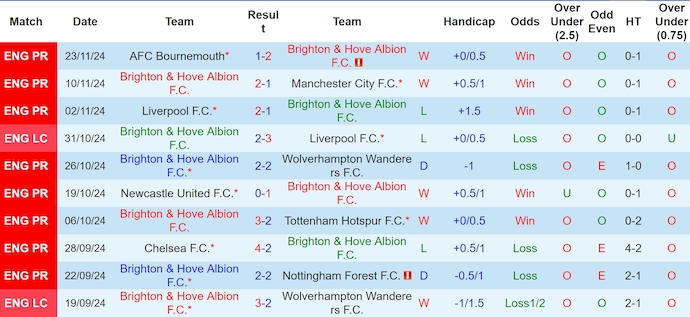 Soi kèo phạt góc Brighton vs Southampton, 3h00 ngày 30/11 - Ảnh 1