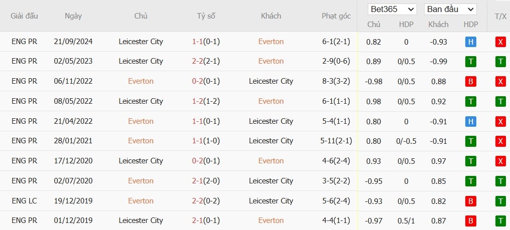 Soi kèo phạt góc Everton vs Leicester City, 22h ngày 01/02 - Ảnh 6