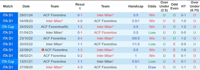 Soi kèo phạt góc Fiorentina vs Inter Milan, 0h00 ngày 2/12 - Ảnh 3