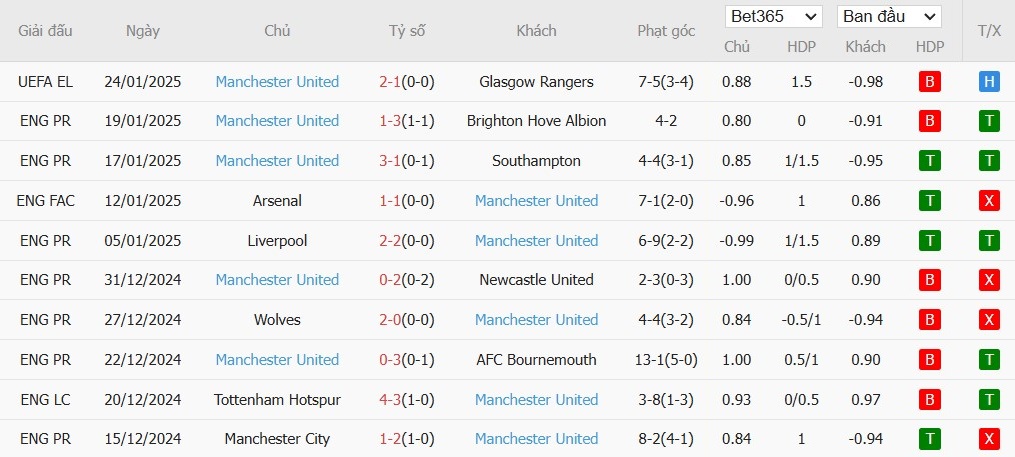 Soi kèo phạt góc Fulham vs MU, 2h ngày 27/12 - Ảnh 5