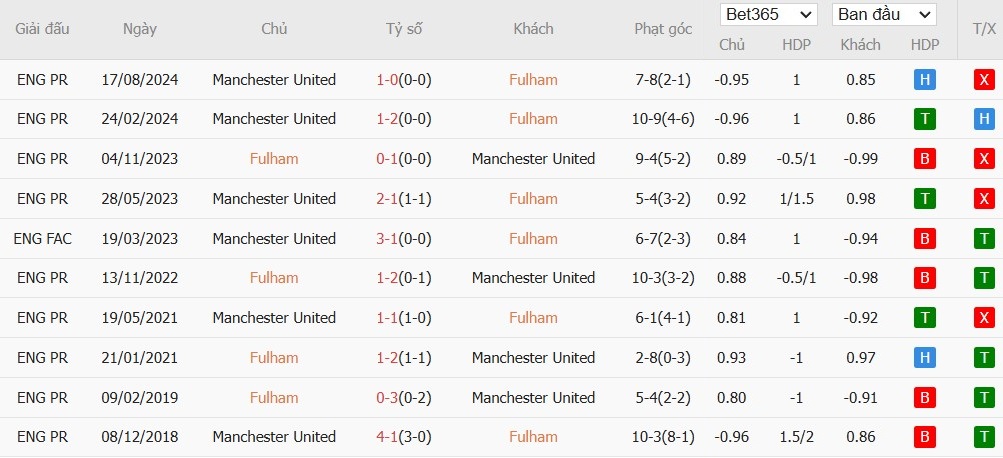 Soi kèo phạt góc Fulham vs MU, 2h ngày 27/12 - Ảnh 6