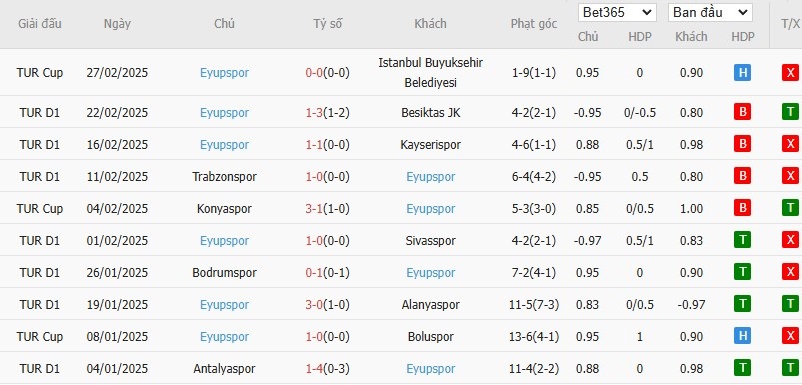 Soi kèo phạt góc Gazisehir Gaziantep vs Eyupspor, 20h ngày 03/03 - Ảnh 3