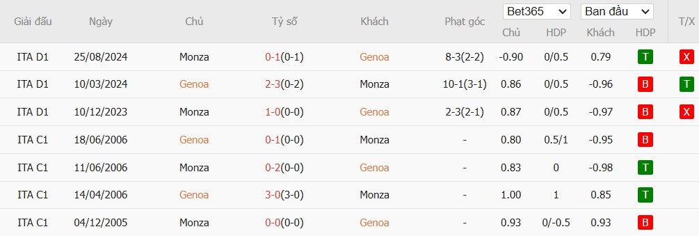 Soi kèo phạt góc Genoa vs AC Monza, 2h45 ngày 28/01 - Ảnh 6