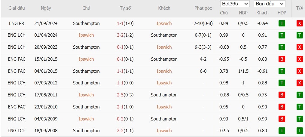 Soi kèo phạt góc Ipswich vs Southampton, 22h ngày 01/02 - Ảnh 6