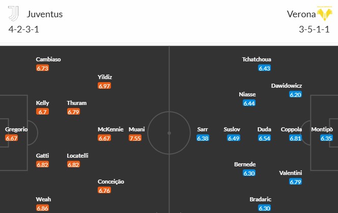 Soi kèo phạt góc Juventus vs Hellas Verona, 2h45 ngày 04/03 - Ảnh 3