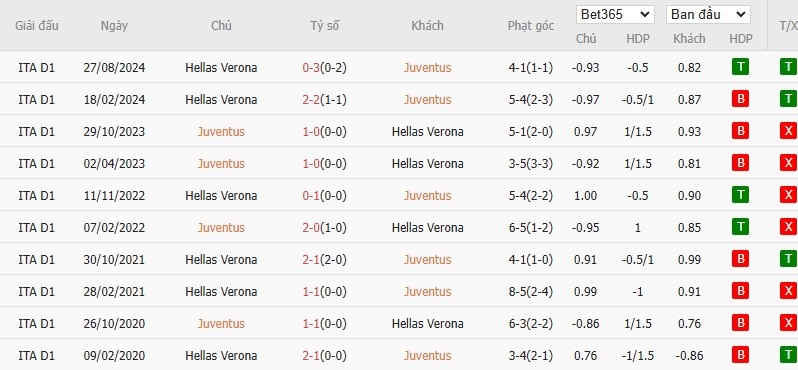 Soi kèo phạt góc Juventus vs Hellas Verona, 2h45 ngày 04/03 - Ảnh 6