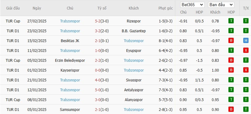 Soi kèo phạt góc Konyaspor vs Trabzonspor, 20h ngày 03/03 - Ảnh 3