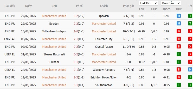 Soi kèo phạt góc MU vs Fulham, 23h30 ngày 02/03 - Ảnh 4