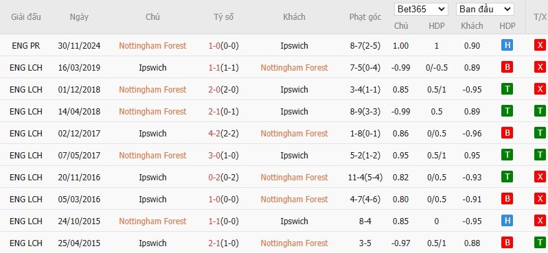 Soi kèo phạt góc Nottingham vs Ipswich Town, 2h30 ngày 04/03 - Ảnh 6