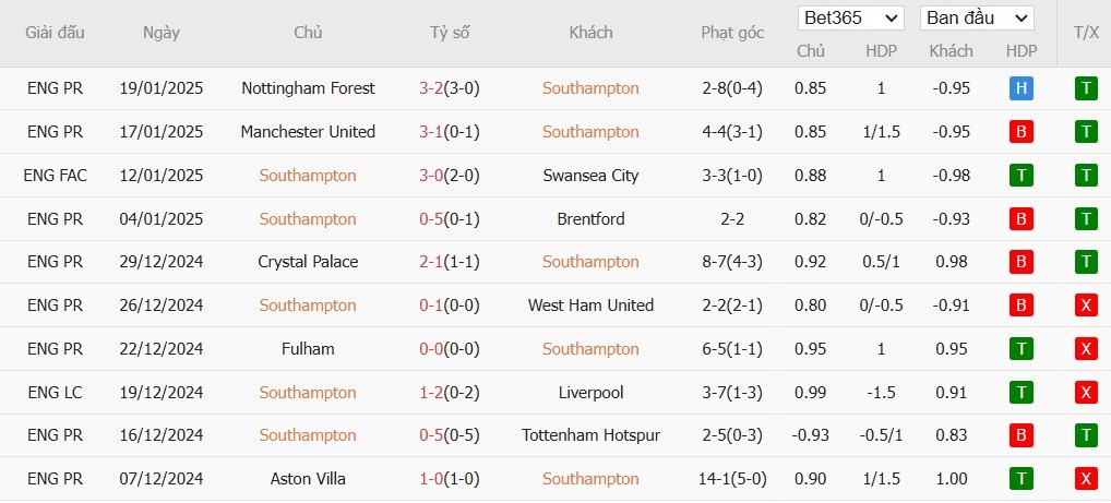 Soi kèo phạt góc Southampton vs Newcastle, 22h ngày 25/01 - Ảnh 4