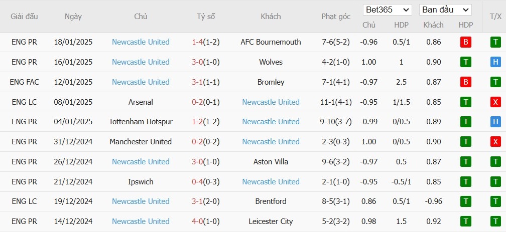 Soi kèo phạt góc Southampton vs Newcastle, 22h ngày 25/01 - Ảnh 5