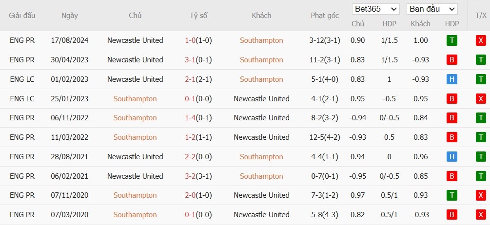 Soi kèo phạt góc Southampton vs Newcastle, 22h ngày 25/01 - Ảnh 6