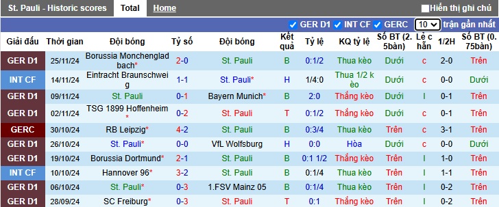 Soi kèo phạt góc St. Pauli vs Holstein Kiel, 02h30 ngày 30/11 - Ảnh 4