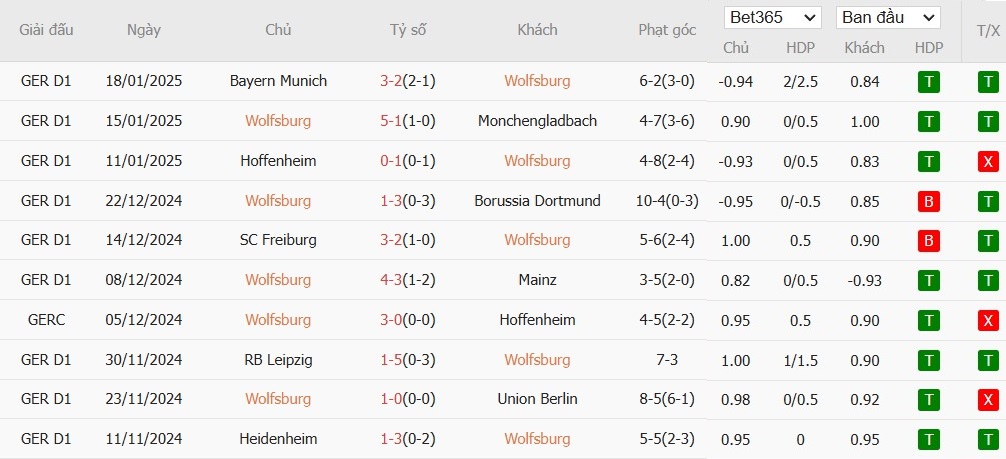 Soi kèo phạt góc Wolfsburg vs Holstein Kiel, 2h30 ngày 25/01 - Ảnh 4