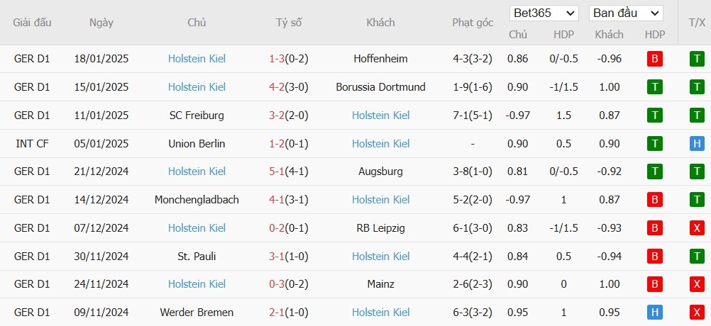 Soi kèo phạt góc Wolfsburg vs Holstein Kiel, 2h30 ngày 25/01 - Ảnh 5