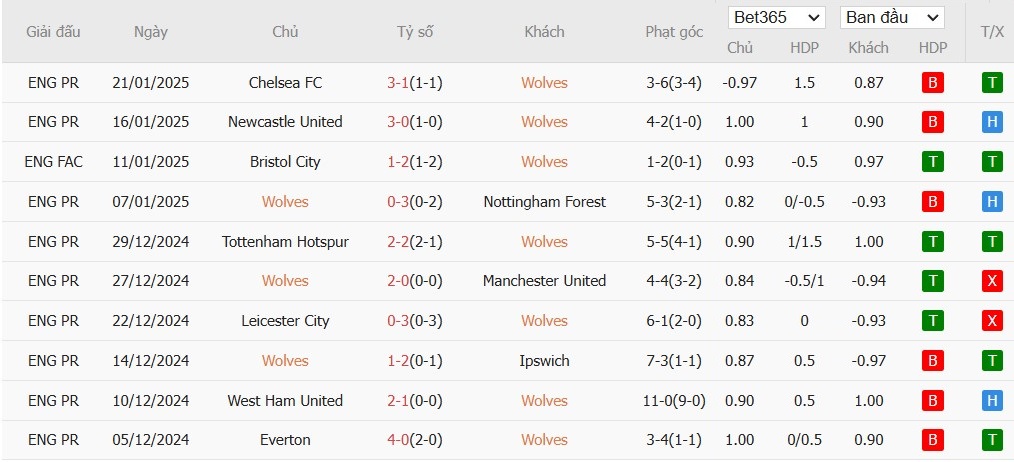 Soi kèo phạt góc Wolverhampton vs Arsenal, 22h ngày 25/01 - Ảnh 4