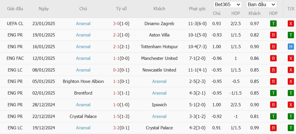 Soi kèo phạt góc Wolverhampton vs Arsenal, 22h ngày 25/01 - Ảnh 5