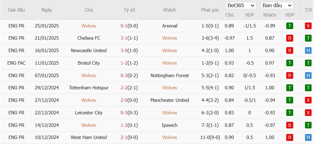 Soi kèo phạt góc Wolverhampton vs Aston Villa, 0h30 ngày 02/02 - Ảnh 4