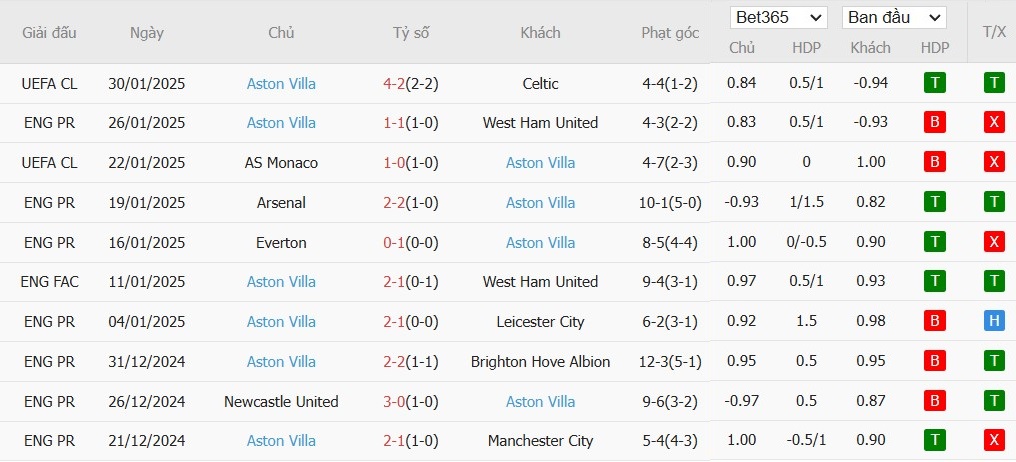 Soi kèo phạt góc Wolverhampton vs Aston Villa, 0h30 ngày 02/02 - Ảnh 5